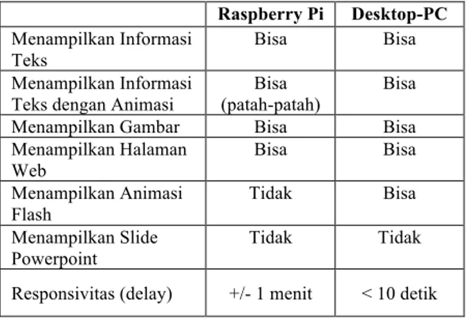 Tabel 1. Tabel perbandingan kinerja Xibo di Raspberry  dan Desktop-PC. 
