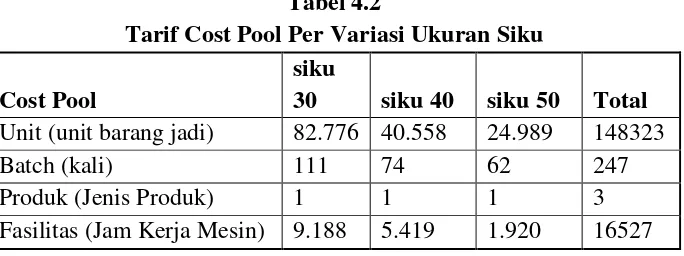 Tabel 4.2 Tarif Cost Pool Per Variasi Ukuran Siku 