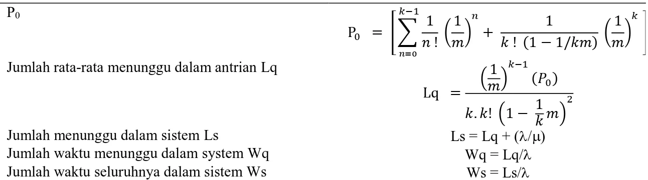 Tabel 1 Persamaan Sistem Antrian  P0  P 0    =   [ ∑ 1 