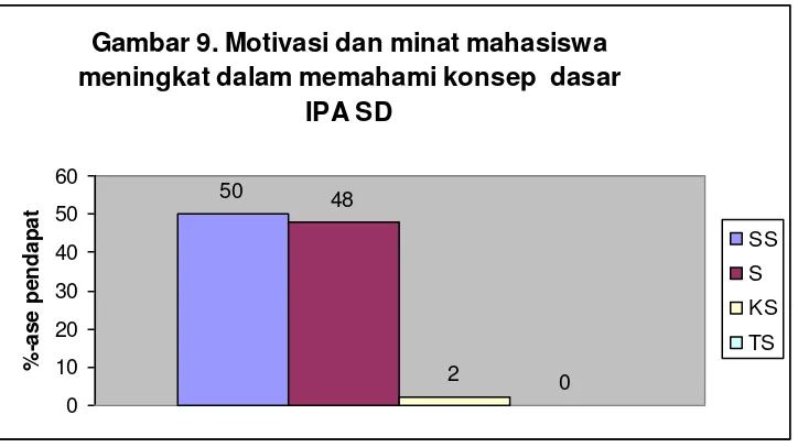 Gambar 9. Motivasi dan minat mahasiswa 