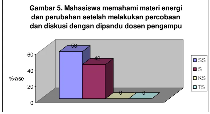 Gambar 6. Mahasiswa memahami konsep energi 