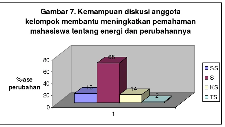 Gambar 8. Mahasiswa menyukai pembelajaran 