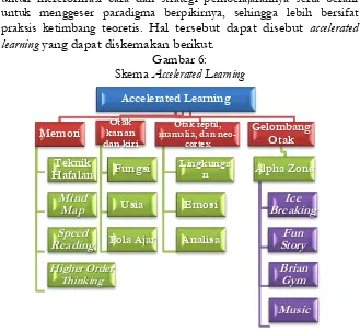 Gambar 6: Accelerated Learning