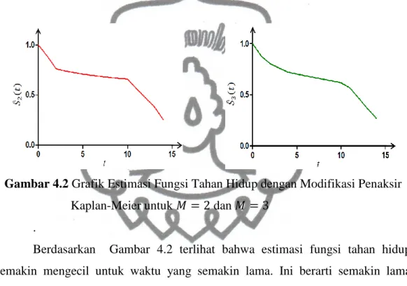 Gambar 4.2 Grafik Estimasi Fungsi Tahan Hidup dengan Modifikasi Penaksir                           Kaplan-Meier untuk 