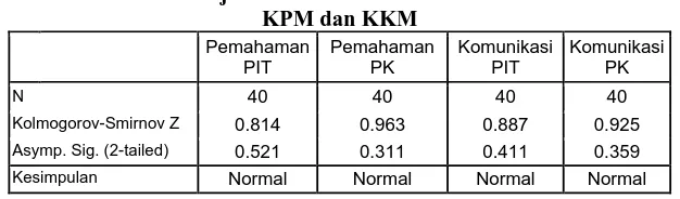 Tabel 2 Uji Normalitas Distribusi Data Gain KPM dan KKM 