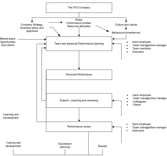 Gambar 2.8. A Model of Performance Management 