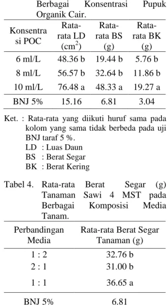 Tabel  3  menunjukkan  bahwa  konsentrasi  pupuk  organik  cair  10  ml/L  menghasilkan  rata-rata  berat  kering  tanaman  sawi  lebih  tinggi  berbeda  nyata  dengan  konsentrasi  6  ml/L dan konsentrasi 8 ml/L