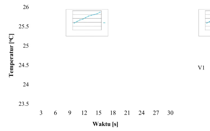 Grafik 2. Grafik Hubungan Temperatur dengan Waktu saat V 1 = 0.66 V