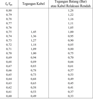 Tabel 2.4 Nilai Kre dan J untuk Tiap Jenis Tendon (PCI, 2008) 