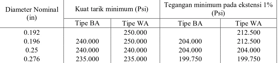 Tabel 2.1 Kawat-Kawat untuk Beton Prategang (Nawy,2001) 