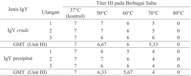 Tabel 1. Hasil uji hi terhadap IgY sediaan kasar dan IgY presipitat pada berbagai perlakuan  suhu (-Log 2 Unit HI)  
