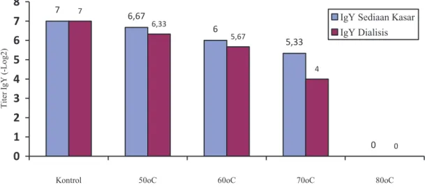 Gambar 4.  Diagram GMT (-Log 2) IgY sediaan kasar dan IgY presipitat setelah perlakuan  suhu 