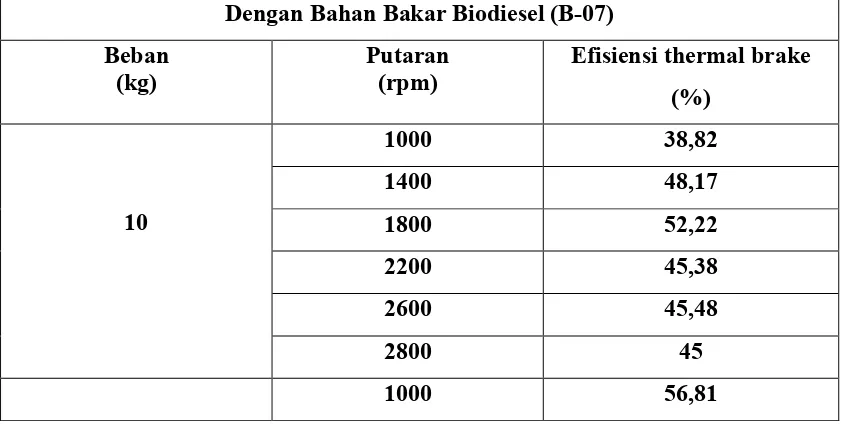 Tabel 4.7 Efisiensi thermal brake (η ) pada pengujian biodiesel (B-07) dan solar . b