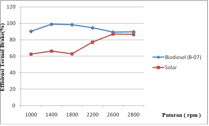 Gambar 4.24  Grafik BTE vs Putaran untuk beban 20 kg 