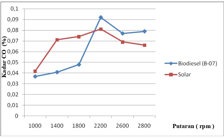 Gambar 4.27  Grafik  Kadar CO  vs Putaran untuk beban 15 kg. 