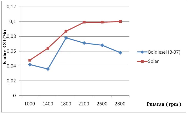 Gambar 4.28 Grafik  Kadar CO  vs Putaran untuk beban 20 kg. 