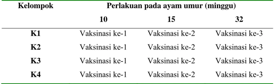 Tabel 1 Rancangan penelitian pada masing-masing kelompok 