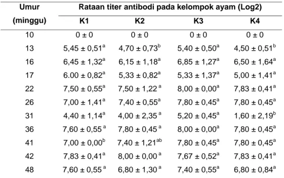 Tabel 2 Rataan titer antibodi pada masing-masing kelompok ayam  Umur 