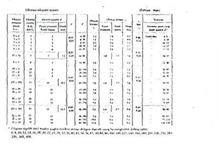 Table 2.3 ukuran pasak dan alurnya (Sularso, hal 10)