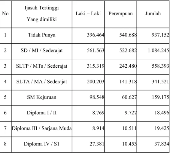 Tabel 3. Jumlah Penduduk Menurut Tingkat Pendidikan