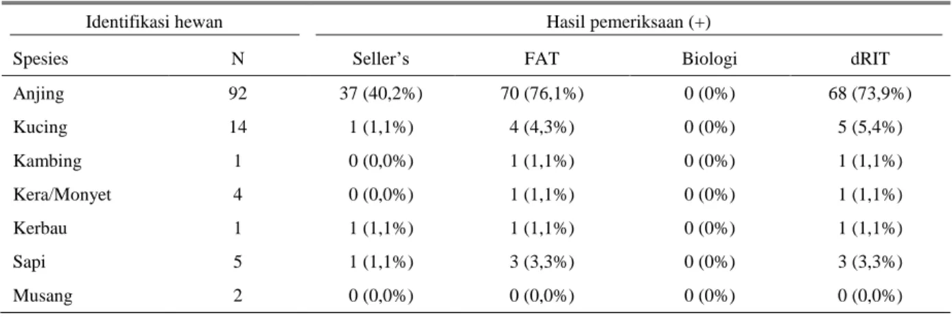 Tabel 1. Data hasil pemeriksaan rabies tahun 2011-2012 dengan Seller’s, FAT, uji biologi dan  dRIT 