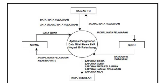 Gambar 1. Diagram Konteks 2. Data Flow Diagram Level 0