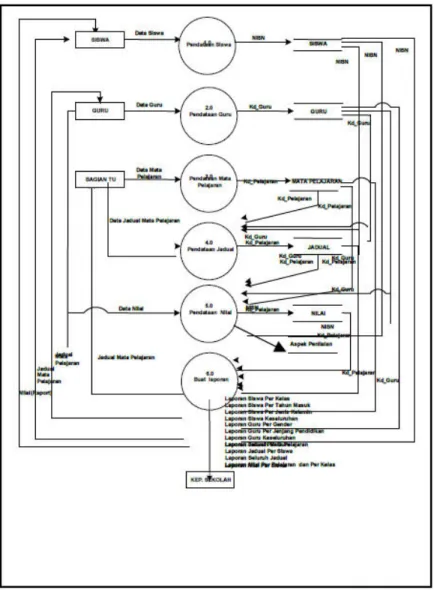 Gambar 2. Data Flow Diagram Level 0 3. Entity Relationship Diagram (ERD)