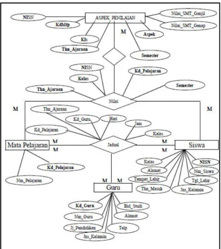 Gambar 3. Entity Entity Relationship Diagram (ERD) HASIL DAN PEMBAHASAN