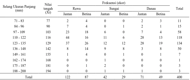 Tabel 3. Komposisi tangkapan ikan betok jantan dan betina berdasarkan selang ukuran panjang  Selang Ukuran Panjang 