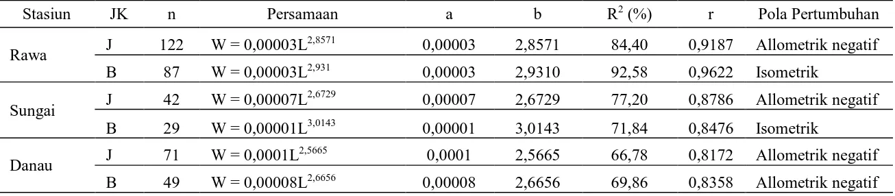 Tabel 4.  Hasil analisis hubungan panjang bobot ikan betok jantan dan betina pada setiap stasiun penelitian 