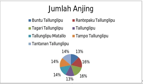Gambar 6. Jumlah Populasi Anjing di Kecamatan Tallunglipu           Kabupaten Toraja Utara