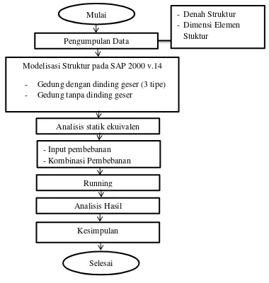 Gambar 3.1 Diagram alir penelitian 