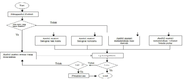 Gambar 5. Rancangan Pembelajaran Topik Integral  Bab II Program Linear 