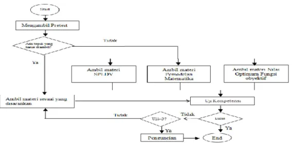 Gambar 6. Rancangan Pembelajaran Topik Program Linear 