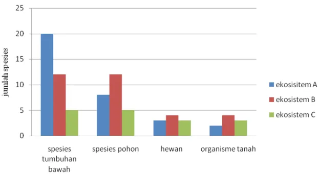 Gambar   2   merupakan   grafik   yang   menunjukan   perbandingan   banyaknya  spesies   tumbuhan   dan   hewan   yang   teramati   pada   masing-masing   ekosistem,  tumbuhan bawah paling banyak ditemukan pada ekosistem tanaman obat dan paling  sedikit p