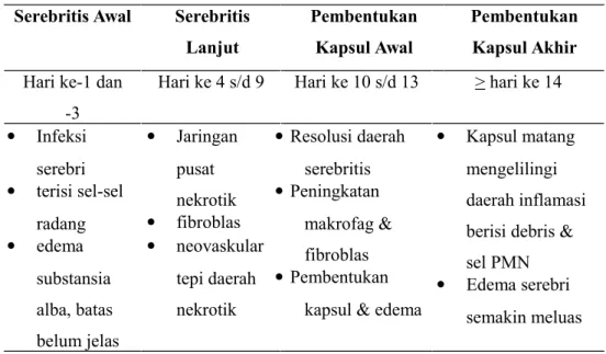 Tabel 2. Sumber infeksi, lokasi lobus, flora mikroba No Sumber Infeksi Lokasi Abses Patogen utama