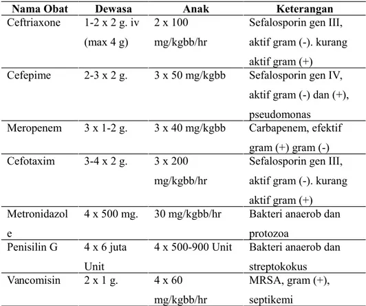 Tabel 3. Jenis dan dosis antibiotik yang lazim diberikan pada abses serebri.