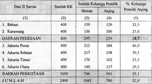 Tabel  1.  Jumlah kepala keluarga (KK) dan jumlah  keluarga pemilik anjing  di daerah pedesaan Jawa Barat dan daerah perkotaan DKI Jakarta* 