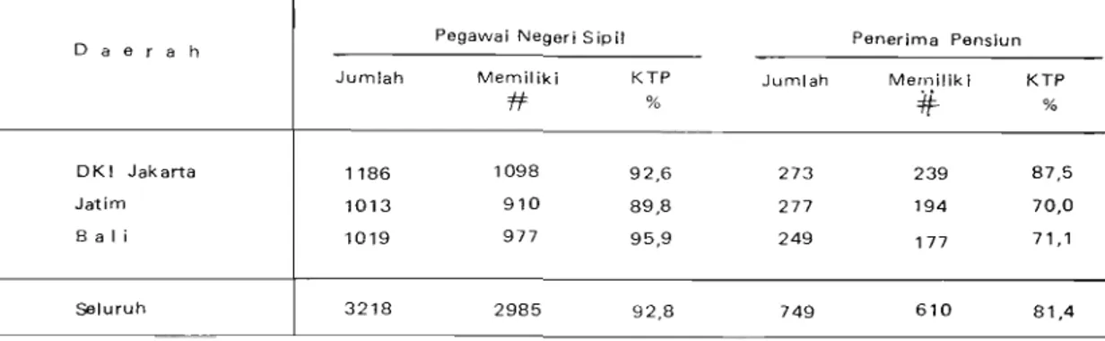 Tabel  1.  Jumlah Pegawai Negeri Sipil (PNS) dan Penerima Pensiun (PP) yang merniliki  kartu tanda pengenal (KTP) 