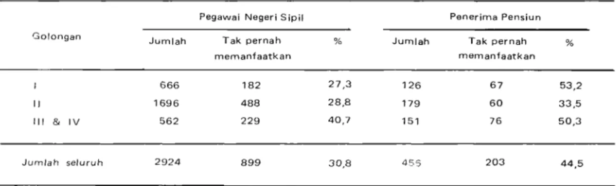 Tabel  6.  PNS dan PP yang belurn pernah rnernanfaatkan KTP dalarn  6  bulan  terakhir rnenurut golongan