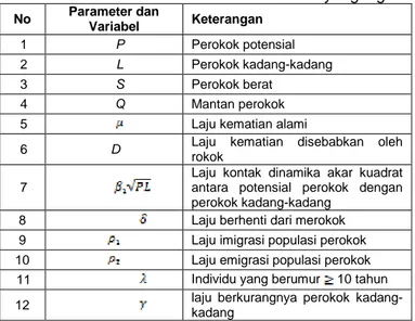 Tabel 2.1 Identifikasi Parameter dan Variabel yang digunakan dalam model. 
