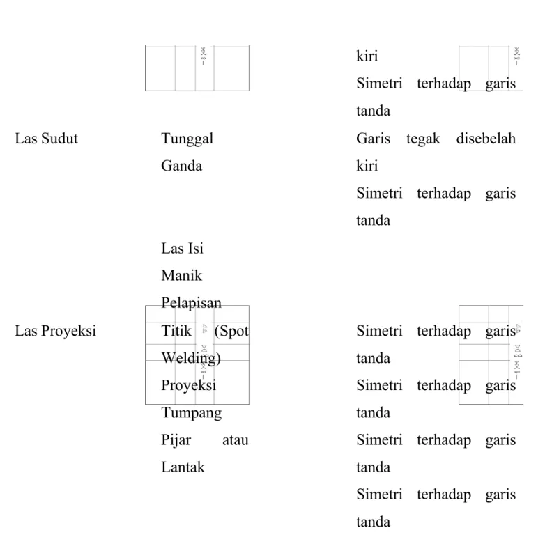 Tabel 3.3 Simbol –  Simbol Dasar Tambahan (Suplementary) PT INKA