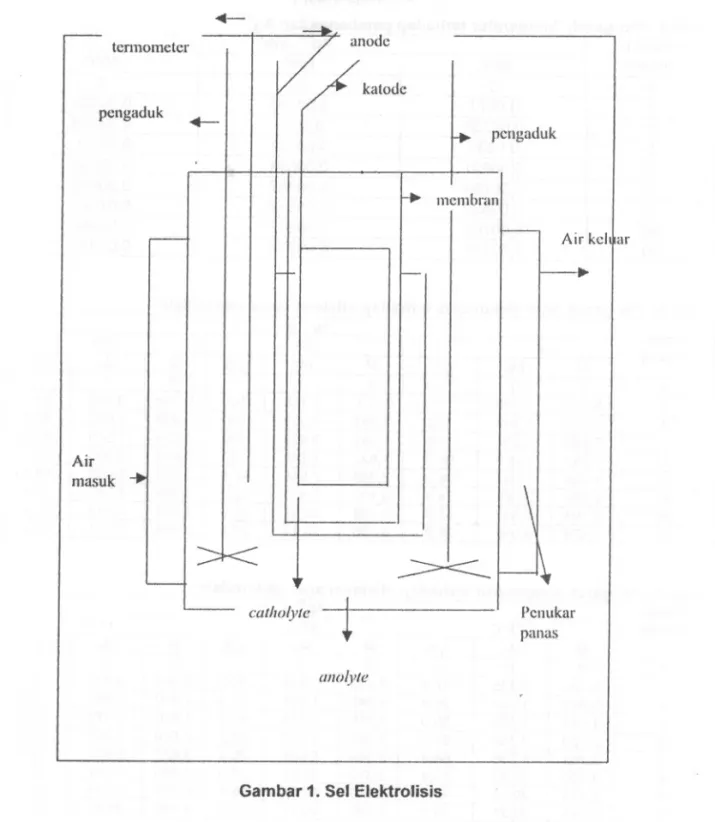 Gambar 1. SeJ ElektroJisis