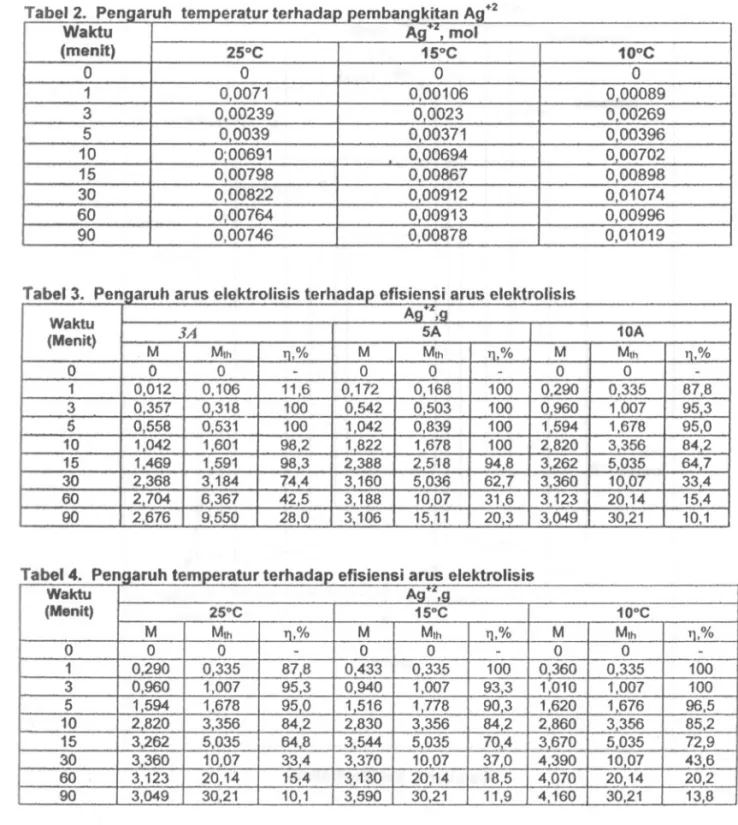 Tabel 2. P h t had banakitan A-+2