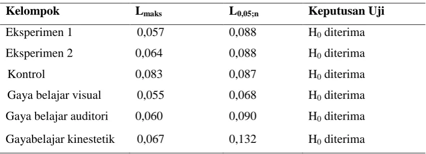Tabel 1. Rerata Marginal Prestasi Belajar Matematika 