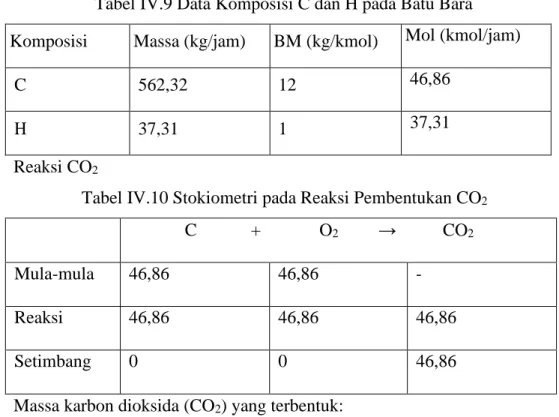 Tabel IV.10 Stokiometri pada Reaksi Pembentukan CO 2 