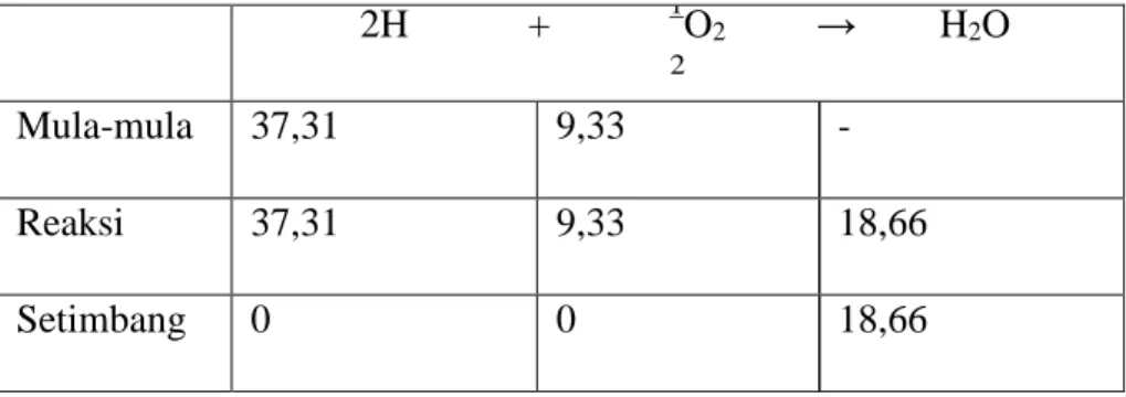 Tabel IV.11 Stokiometri pada Reaksi Pembentukan H 2 O 