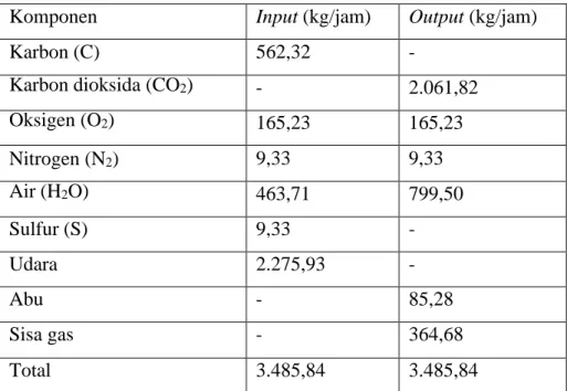 Tabel IV.12 Data Neraca Massa Total Input dan Output pada Furnace  Komponen  Input (kg/jam)  Output (kg/jam) 