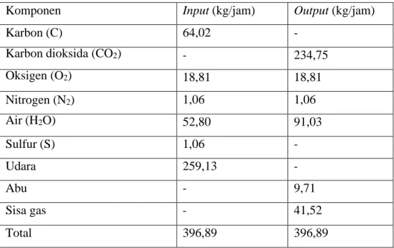 Tabel IV.4 Data Neraca Massa Total Input dan Output pada Furnace 