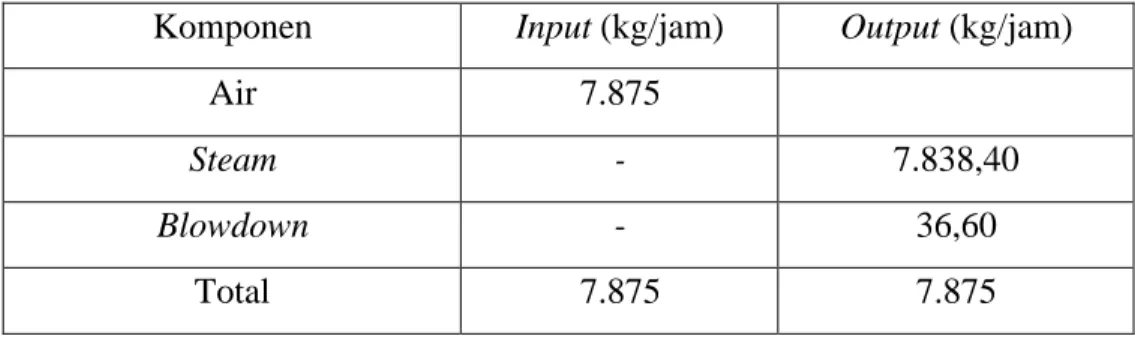 Tabel IV.5 Data Total Input dan Output Neraca Massa pada boiler  Komponen  Input (kg/jam)  Output (kg/jam) 
